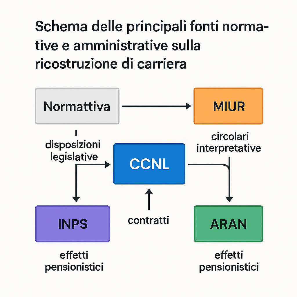 Schema delle principali fonti normative e amministrative sulla ricostruzione di carriera