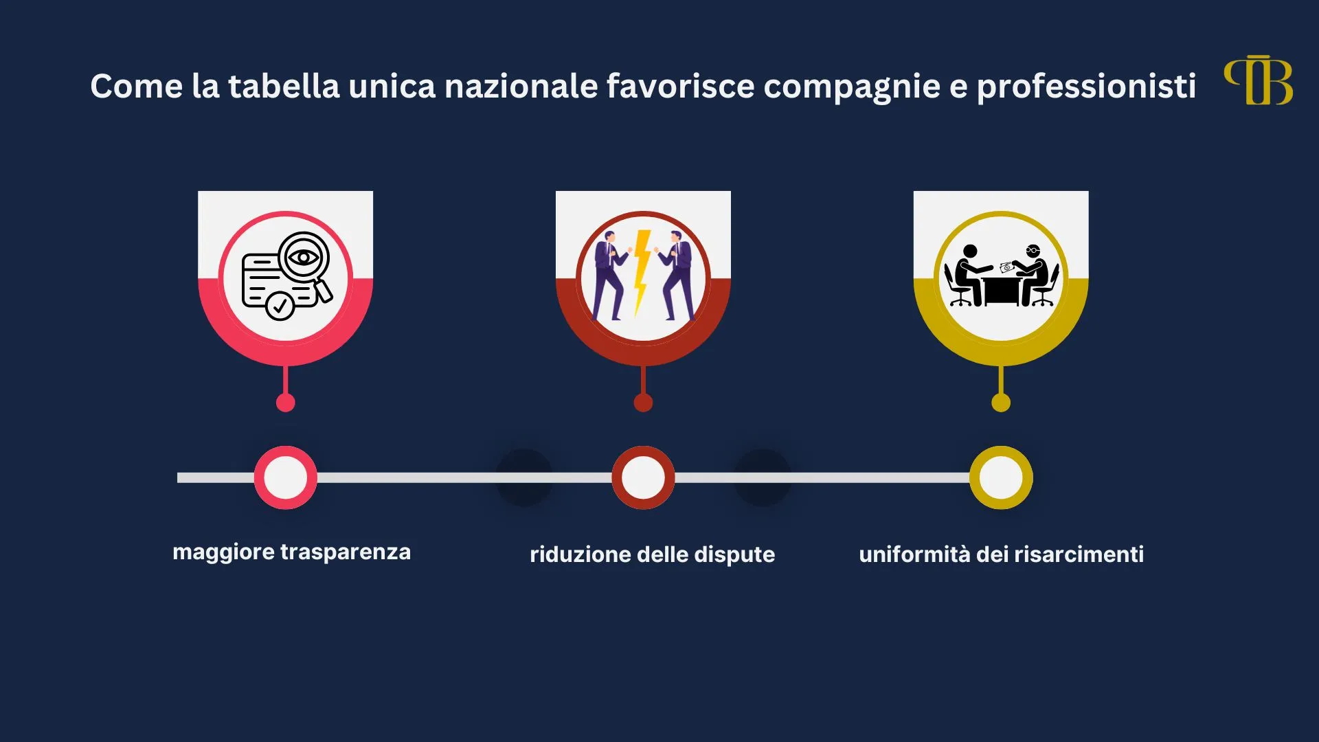 I benefici della TUN: trasparenza, riduzione delle dispute e uniformità dei risarcimenti I benefici della TUN: trasparenza, riduzione delle dispute e uniformità dei risarcimenti