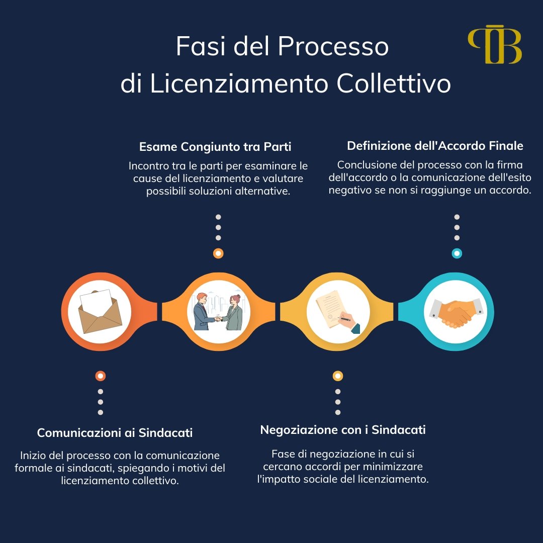 Immagine che descrive le fasi del processo di licenziamento collettivo, inclusa la comunicazione ai sindacati e la conclusione dell'accordo