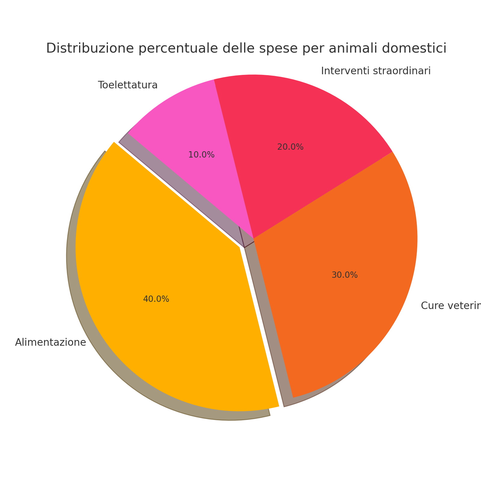 Distribuzione percentuale delle spese per animali domestici Distribuzione percentuale delle spese per animali domestici