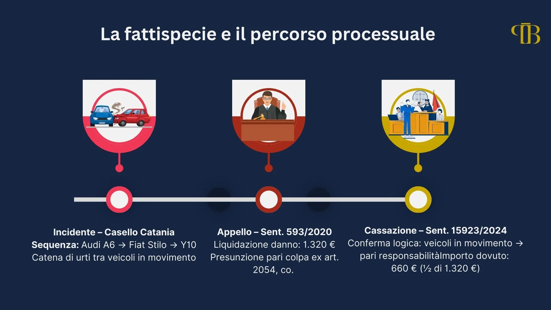 Timeline del caso: incidente al casello, Appello 593/2020, Cassazione 15923/2024