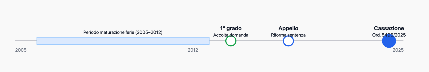 Timeline con periodi di maturazione ferie e esiti dei gradi di giudizio fino alla Cassazione 2025